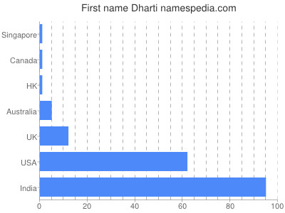 Given name Dharti