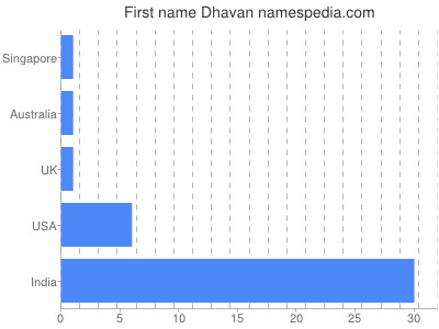 Given name Dhavan