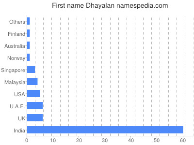 Given name Dhayalan