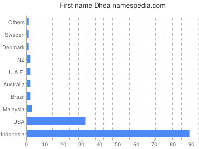 Given name Dhea