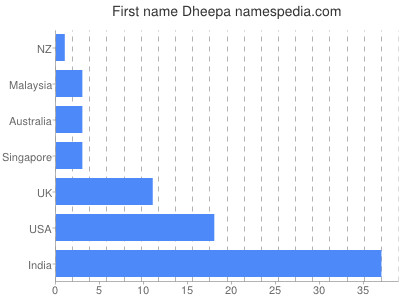 Given name Dheepa