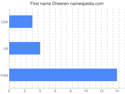 Given name Dheeren