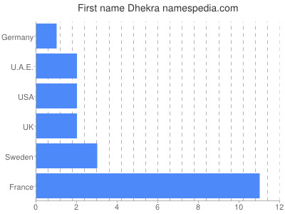 Given name Dhekra