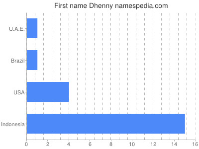 Given name Dhenny