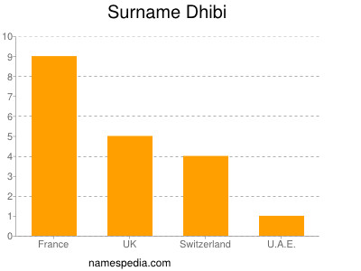 Surname Dhibi