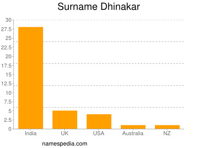 Surname Dhinakar