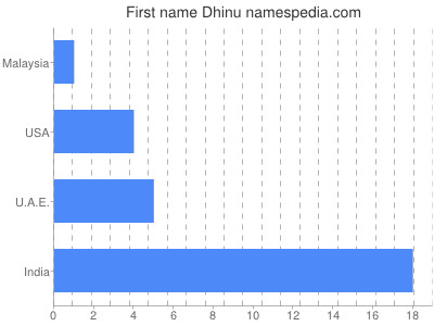 Given name Dhinu
