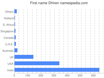 Given name Dhiren