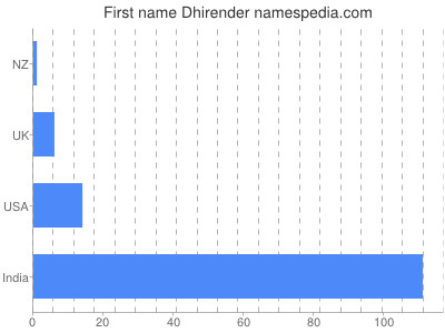 Given name Dhirender