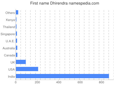 Given name Dhirendra