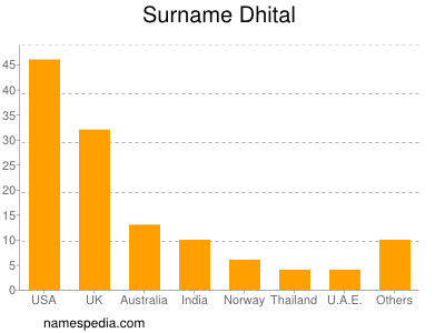 Surname Dhital
