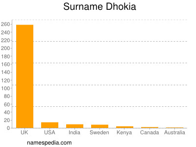 Surname Dhokia