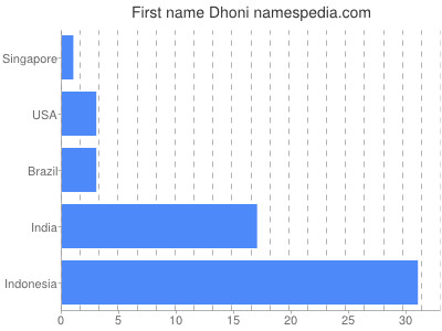 Given name Dhoni
