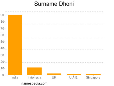 Surname Dhoni