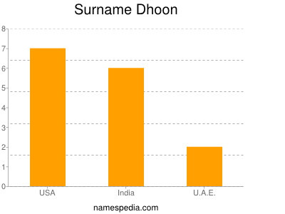 Surname Dhoon