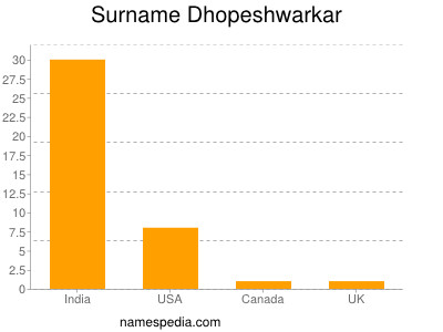 Surname Dhopeshwarkar
