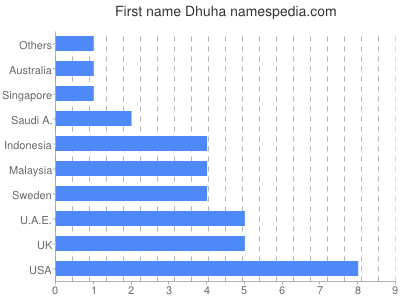 Given name Dhuha