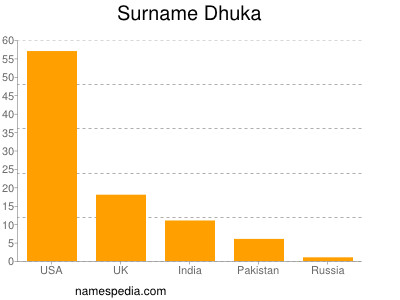 Surname Dhuka
