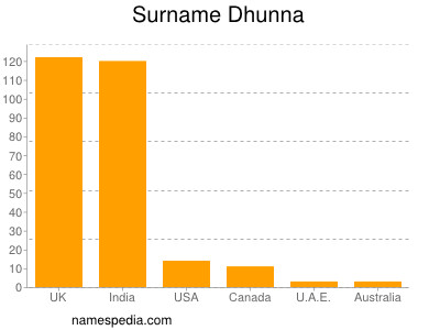 Surname Dhunna