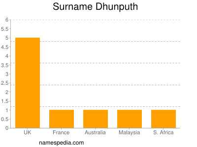 Surname Dhunputh