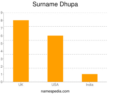 Surname Dhupa