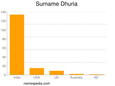 Surname Dhuria