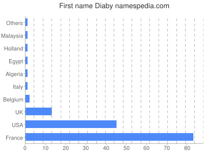 Given name Diaby