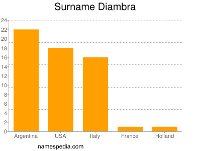 Surname Diambra