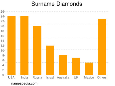 Surname Diamonds