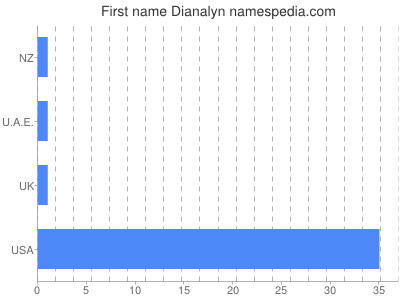 Given name Dianalyn