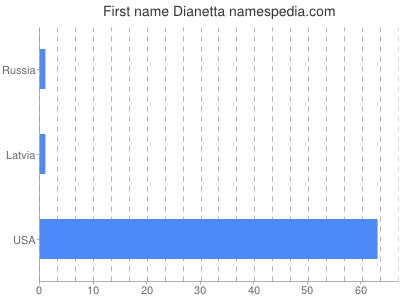 Given name Dianetta