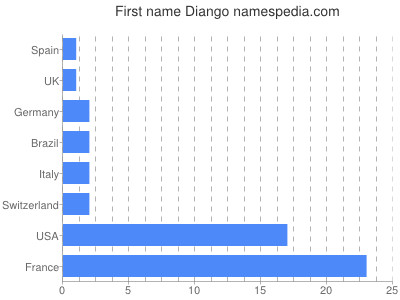 Given name Diango