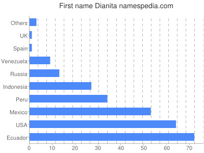 Given name Dianita