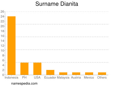 Surname Dianita