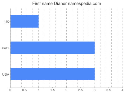 Given name Dianor