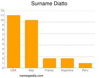 Surname Diatto