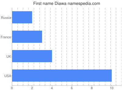 Given name Diawa