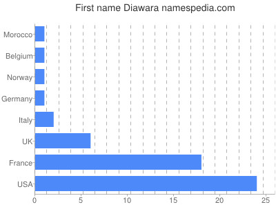 Given name Diawara