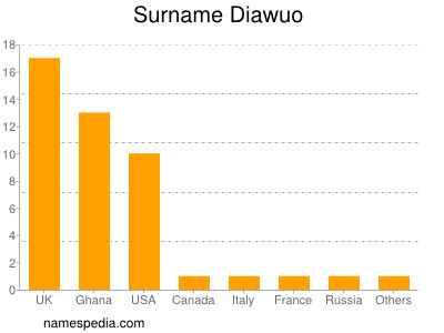 Surname Diawuo