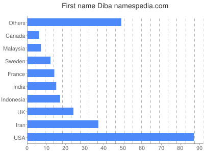 Given name Diba