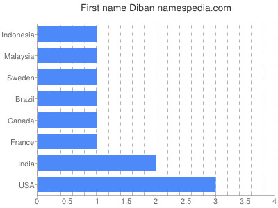 Given name Diban