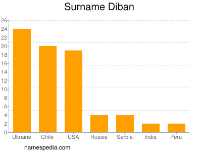 Surname Diban