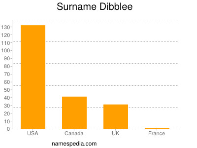Surname Dibblee