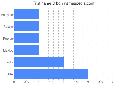Given name Dibon