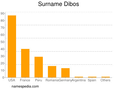 Surname Dibos