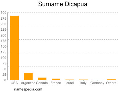 Surname Dicapua