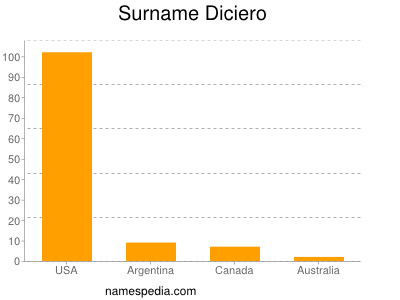 Surname Diciero