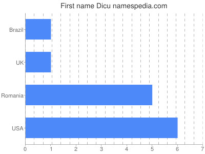 Given name Dicu