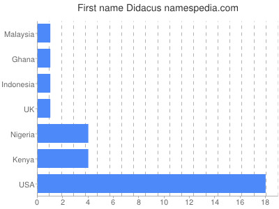 Given name Didacus