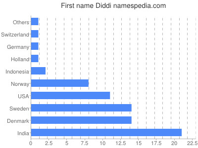 Given name Diddi
